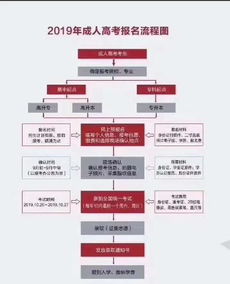 成人高考报名条件及收费标准2023年上海