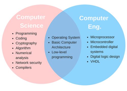 计算机科学要学哪些课程